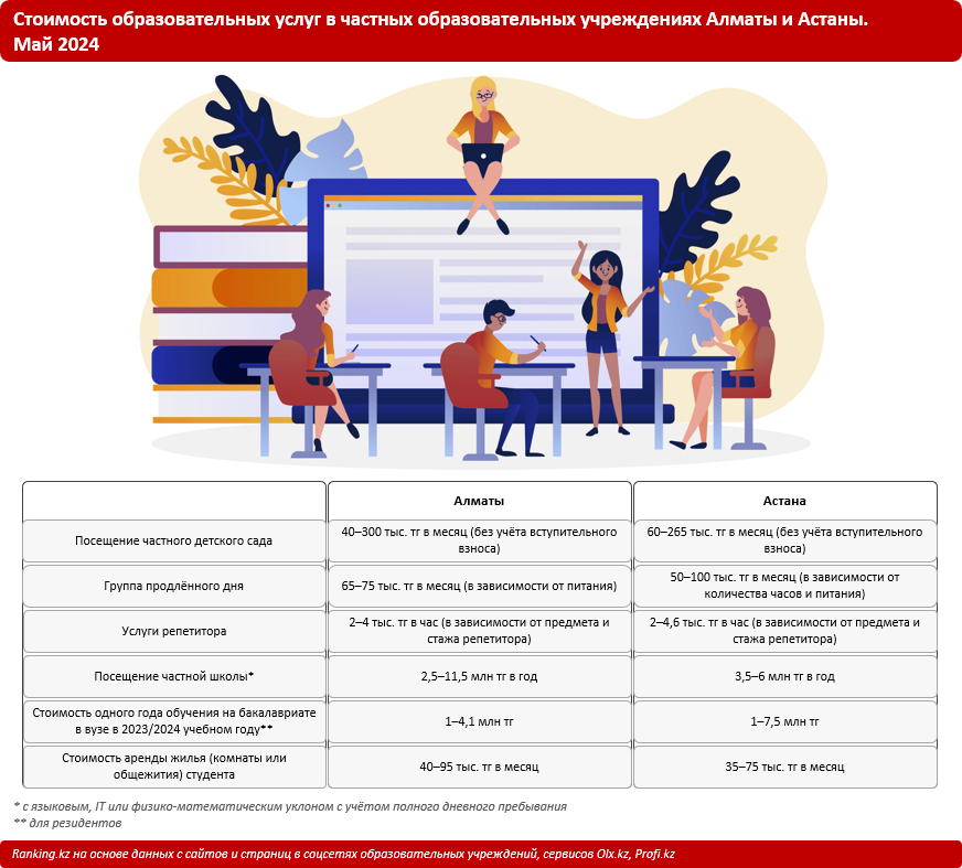 Детский сад по цене вуза, или Как изменились расходы казахстанцев на платные образовательные услуги