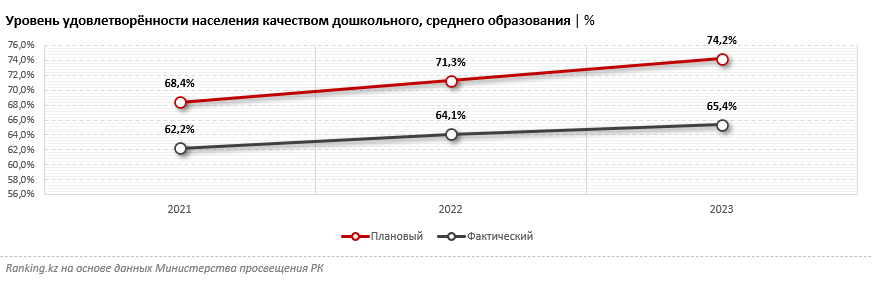 Детский сад по цене вуза, или Как изменились расходы казахстанцев на платные образовательные услуги