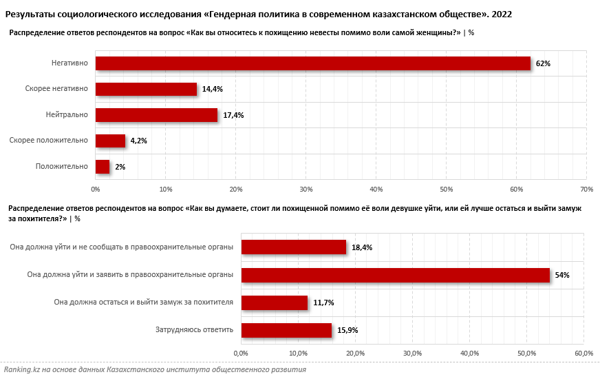 Мракобесие, а не традиции: в Казахстане практически не меняется статистика уголовных дел по фактам похищения женщин