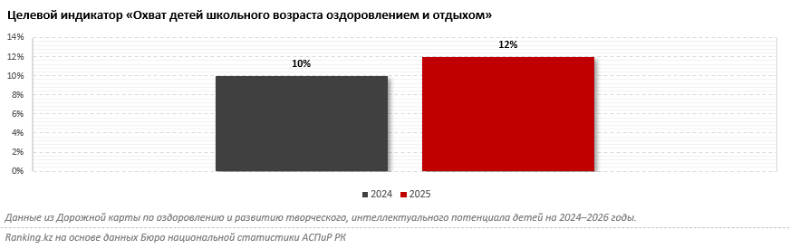 Почему детские лагеря и полноценный отдых — большая роскошь для большинства казахстанских школьников?