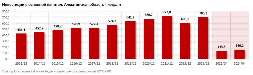 Новые инвестпроекты, «умный» город и рост ключевых показателей: чем выделяется Алматинская область?