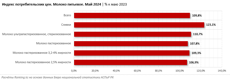 Цены на молоко выросли на 10% за год