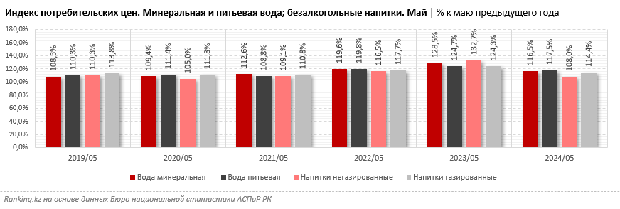 Утолить жажду выйдет недёшево: питьевая вода подорожала на 18%