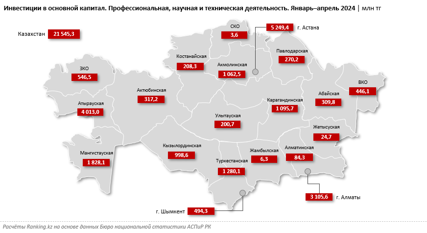 Почти 58% капвложений в сфере профессиональной, научной и технической деятельности аккумулируется всего в трёх регионах страны