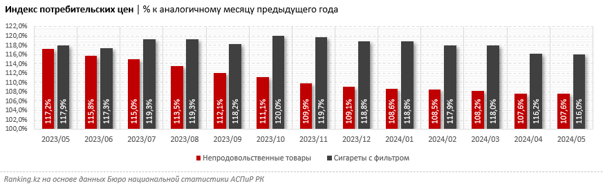 С июля в Казахстане поднимутся минимальные цены на сигареты