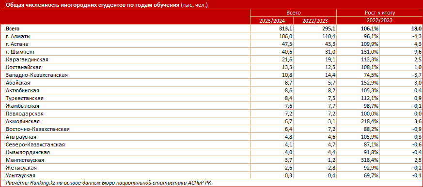 Численность иногородних студентов в Казахстане выросла на 6% за год