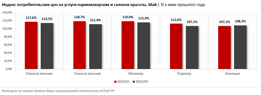 Цены на услуги парикмахерских и салонов красоты показали рост на 12% за год