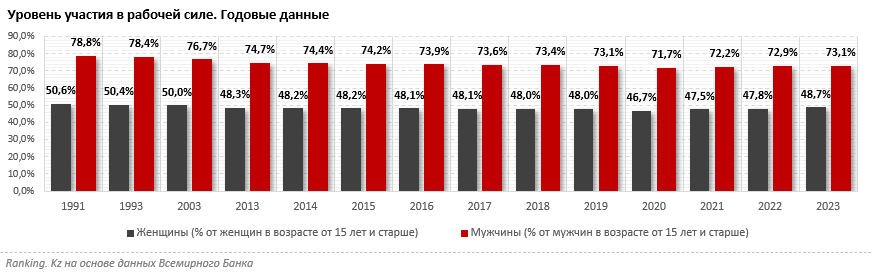 Каков уровень участия женщин и мужчин в рабочей силе?