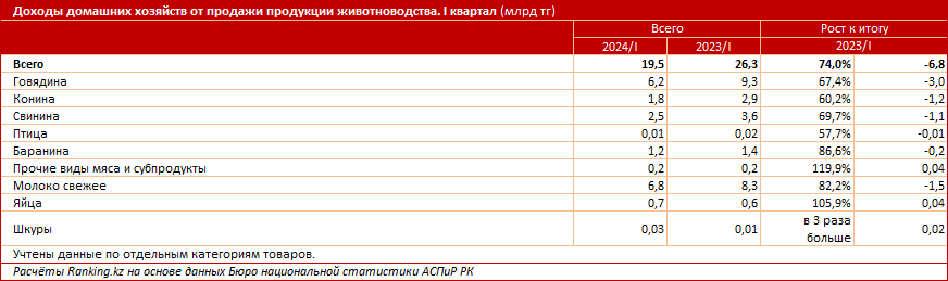 Сельчанам становится невыгодно держать скот ради продажи мяса и молочных продуктов