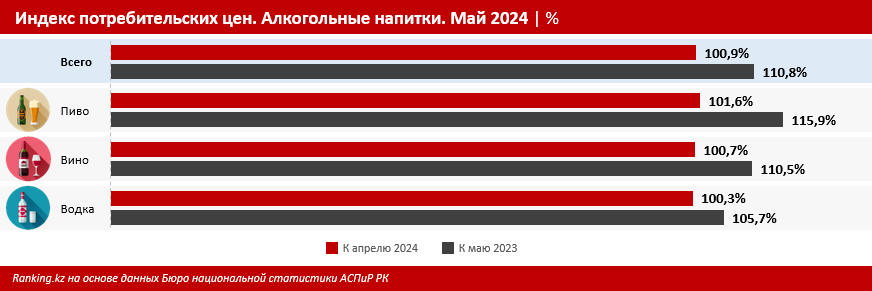 Алкогольные напитки в РК подорожали на 1% за месяц и на 11% за год