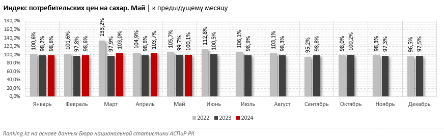 Реализация сахара на рынке РК просела более чем вдвое. Цены снова растут