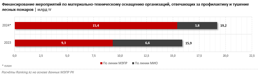 Финансирование на борьбу с лесными пожарами увеличили на 20,8%