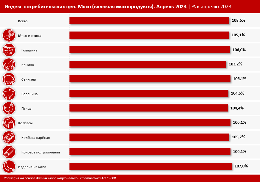 Мясо и мясопродукты в РК подорожали на 6% за год