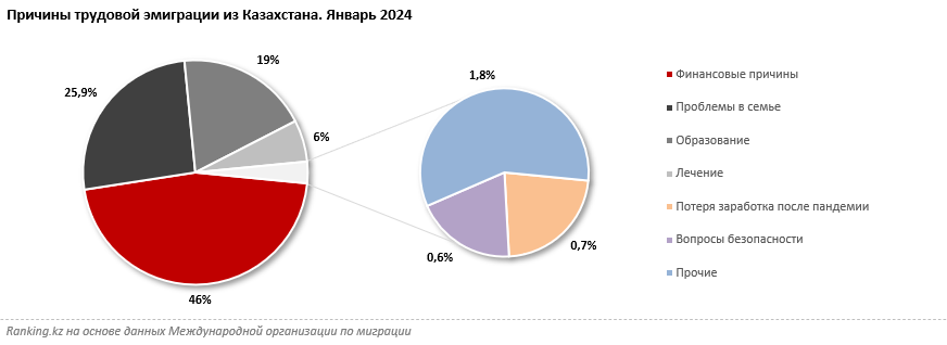 Ипотека и долги: что толкает казахстанцев на поиск работы за границей