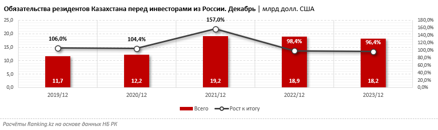 Объём обязательств резидентов Казахстана перед инвесторами из России сокращается второй год подряд