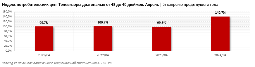 Телевизоры подорожали сразу на 41%