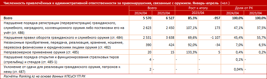 Численность лиц, привлечённых к ответственности за правонарушения, связанные с оружием, сократилась на 15%