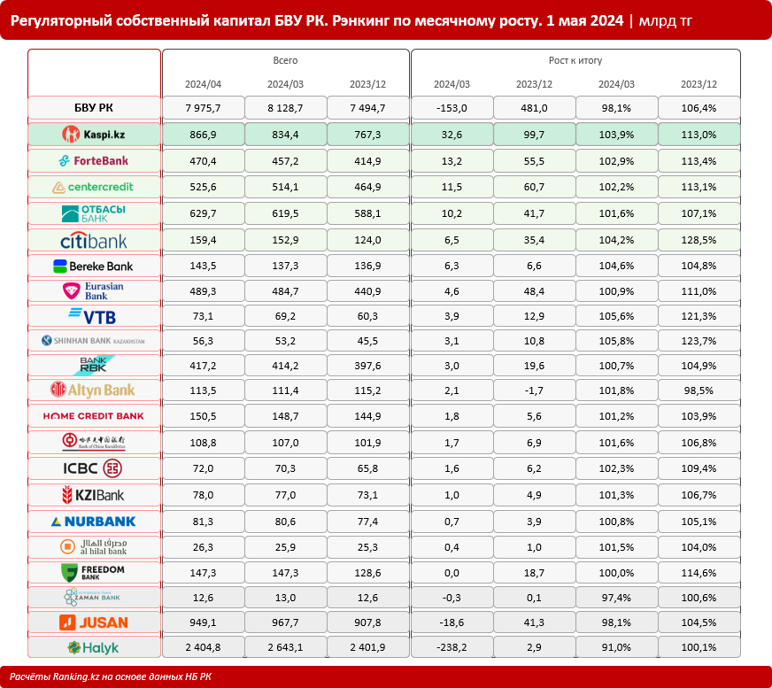 Собственный капитал банковского сектора сократился на 153 миллиарда тенге за месяц. А кто остался в плюсе?