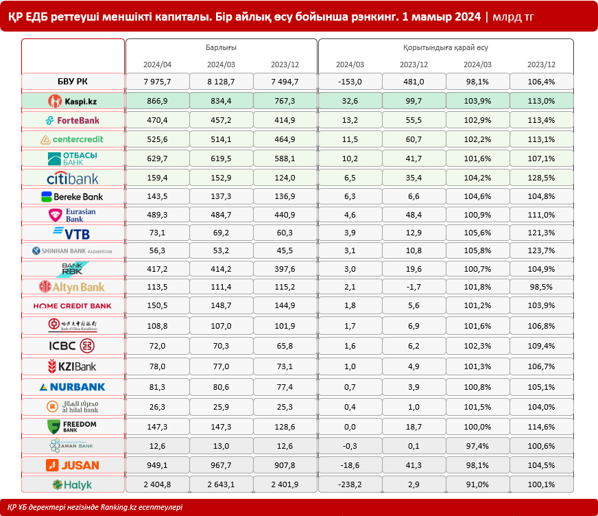 Банк секторының меншікті капиталы бір айда 153 миллиард теңгеге қысқарды