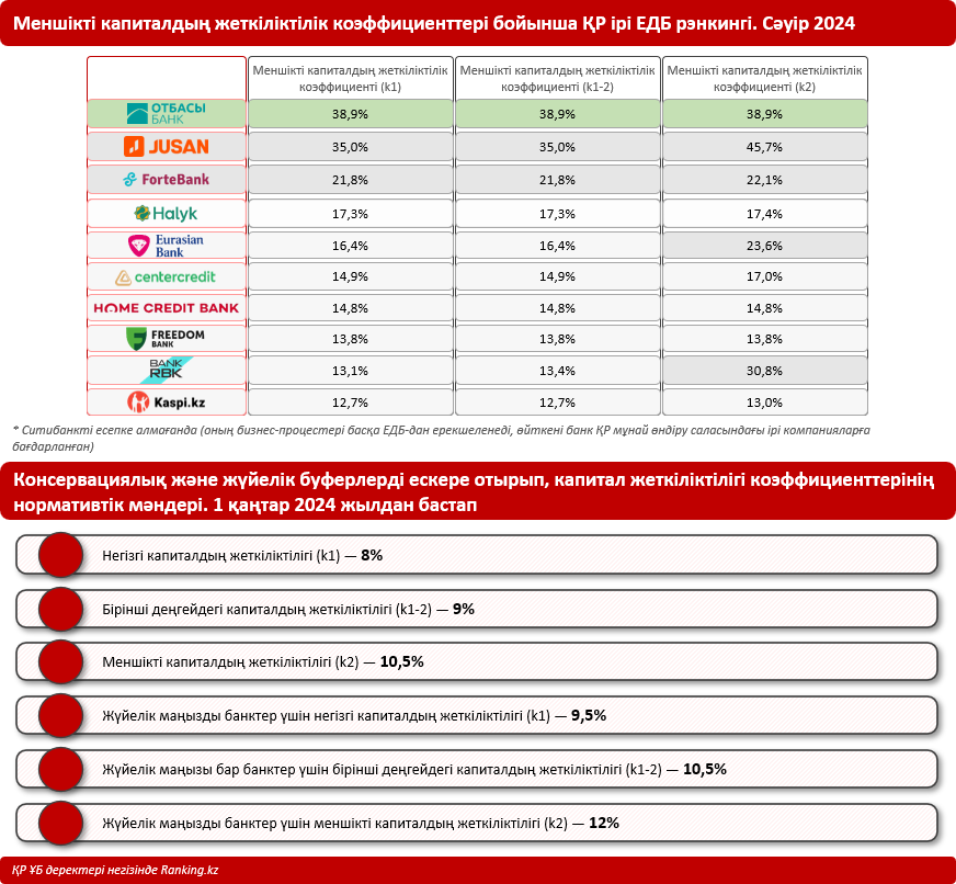 Капиталдың жеткіліктілігі мен өтімділік коэффициенттері: ҚР қай банктерін ең сенімді деп санауға болады?