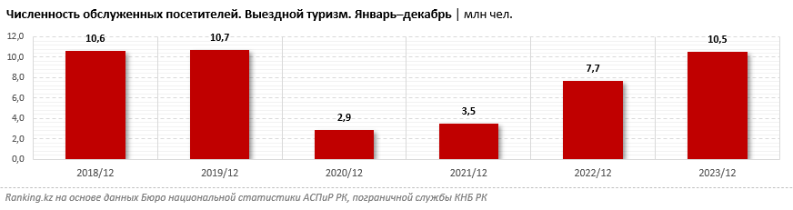 Под пальмами заграничных пляжей. Всё больше казахстанцев выбирают отпуск за границей