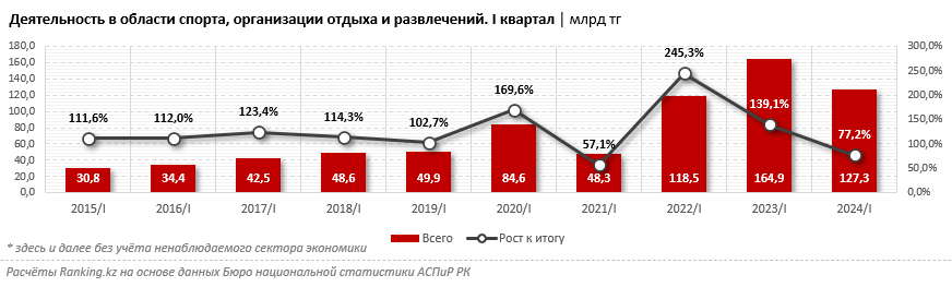 Услуги в сфере отдыха, развлечений и культуры подорожали на 2% за месяц и сразу на 14% за год