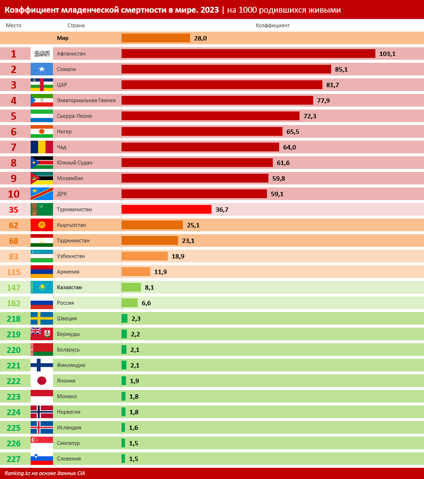 По показателям младенческой смертности Казахстан хуже не только Словении, Исландии или Норвегии, но и России
