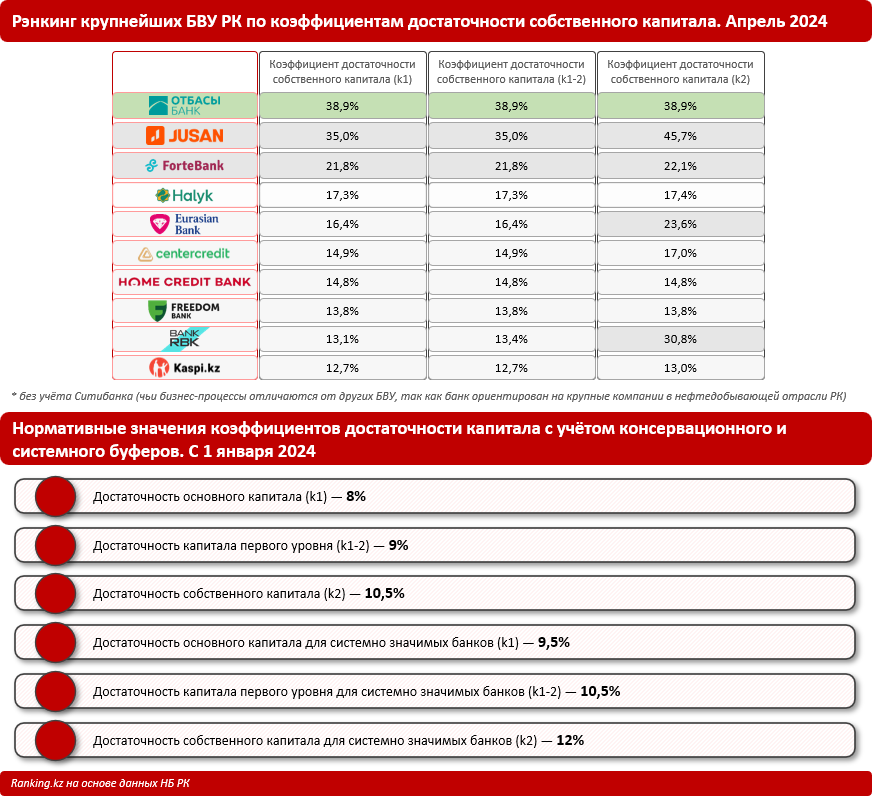 Коэффициенты достаточности капитала и ликвидности: какие банки РК могут считаться самыми надёжными?