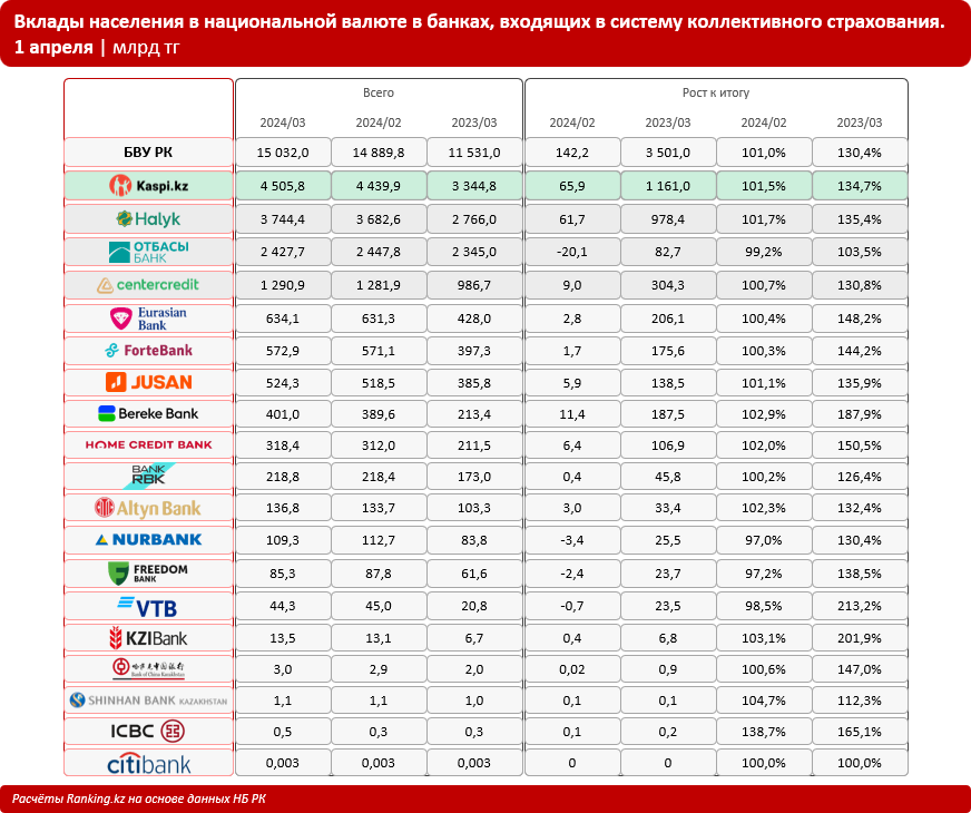 80% тенговых вкладов казахстанцев лежат лишь в четырёх банках. В каких?