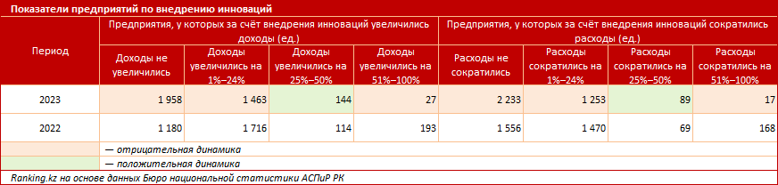 В Казахстане увеличилось количество компаний, которые вложили деньги в инвестиции, но не получили роста доходов