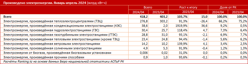 Производство электроэнергии в РК выросло на 4%