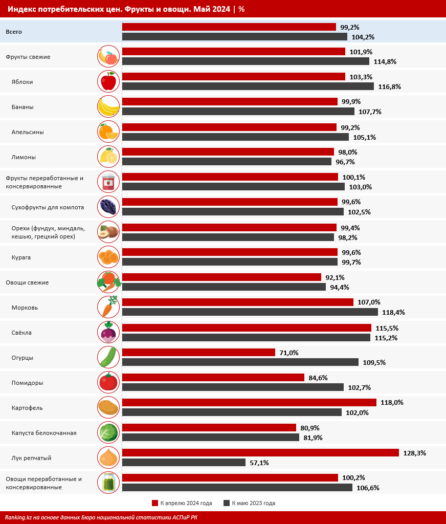 Овощи дешевеют, фрукты дорожают. Что происходит с ценами?