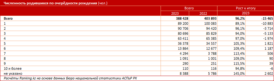 После «ковидного» беби-бума взрывные показатели рождаемости в РК приходят в норму