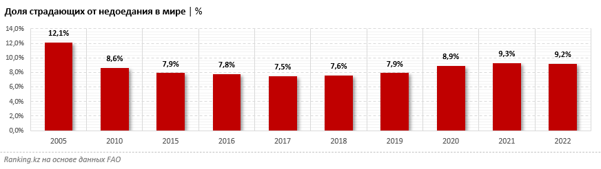 От недоедания страдают почти 20% жителей Африки, в то время как в Европе и Северной Америке — менее 2,5%