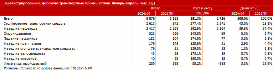 Количество ДТП в Казахстане выросло сразу на 81% за год