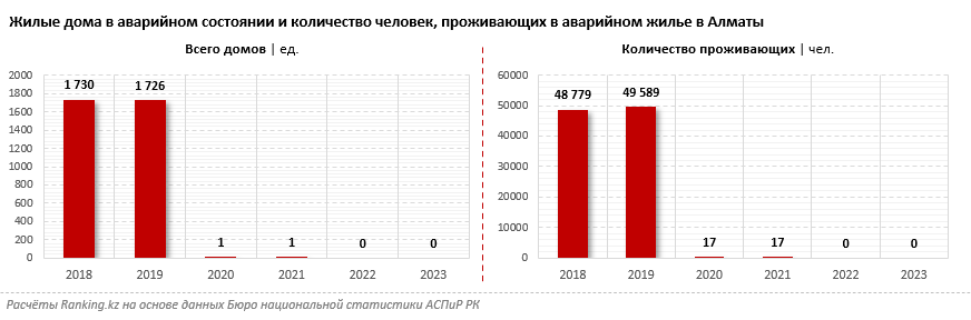 Пора обновляться: в густонаселённом и сейсмоопасном Алматы около 43 тысяч многоквартирных домов старше полувека