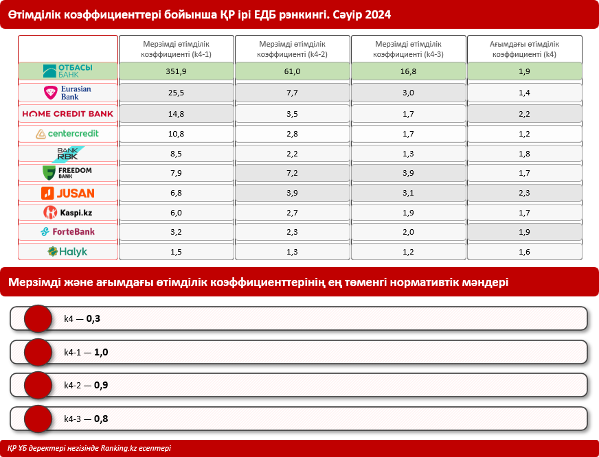 Капиталдың жеткіліктілігі мен өтімділік коэффициенттері: ҚР қай банктерін ең сенімді деп санауға болады?