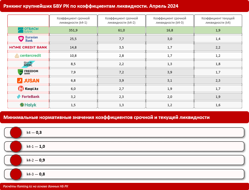 Коэффициенты достаточности капитала и ликвидности: какие банки РК могут считаться самыми надёжными?