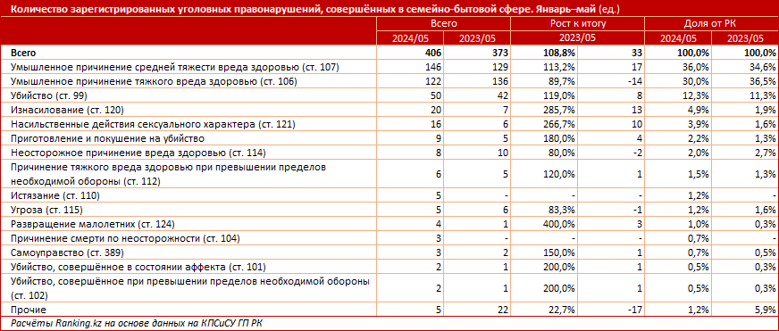 Количество выявленных правонарушений в семейно-бытовой сфере растёт: в уголовном сегменте — на 9%, в административной сфере — почти втрое