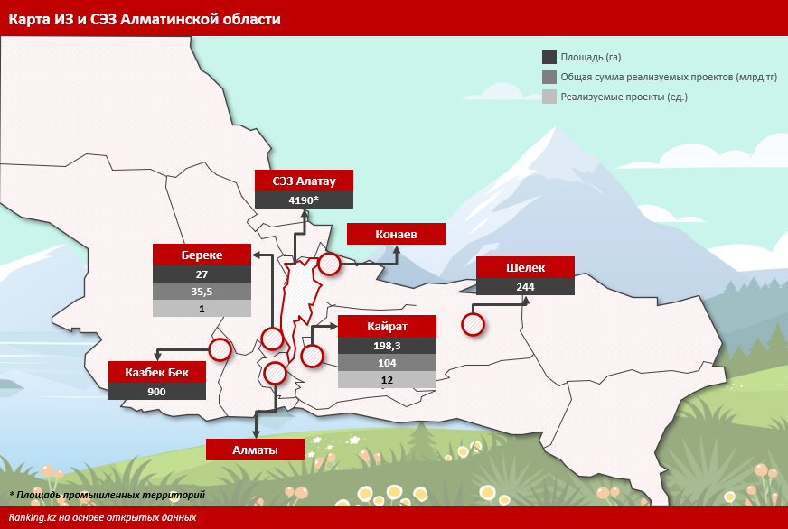 Магнит для инвестиций: Алатау создаст дополнительный центр притяжения для внутренних и иностранных инвесторов