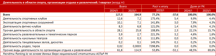 Услуги в сфере отдыха, развлечений и культуры подорожали на 2% за месяц и сразу на 14% за год