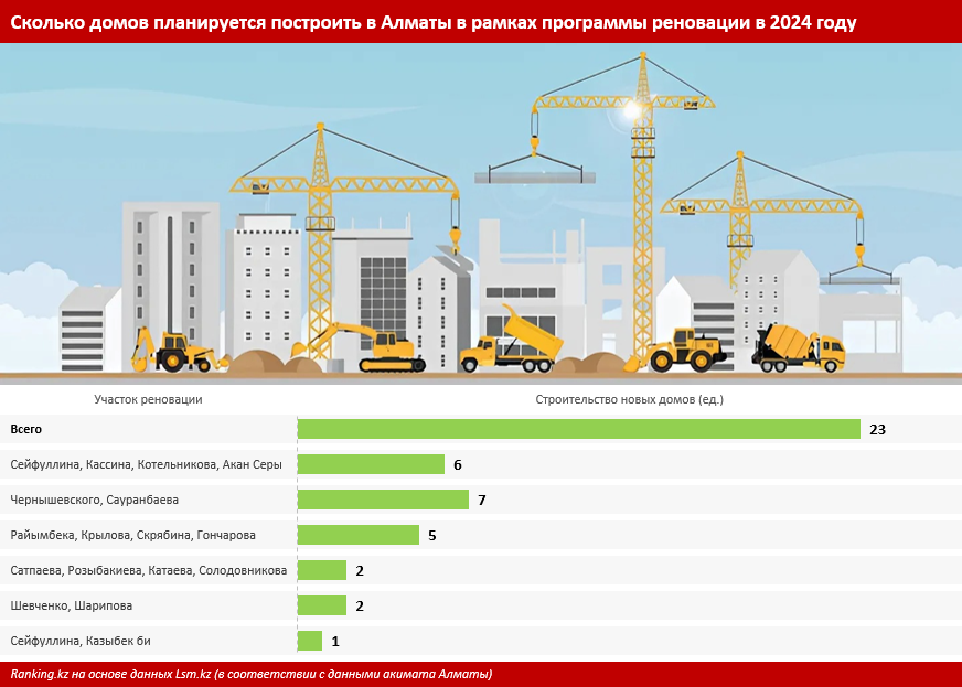 Пора обновляться: в густонаселённом и сейсмоопасном Алматы около 43 тысяч многоквартирных домов старше полувека