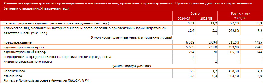 Количество выявленных правонарушений в семейно-бытовой сфере растёт: в уголовном сегменте — на 9%, в административной сфере — почти втрое