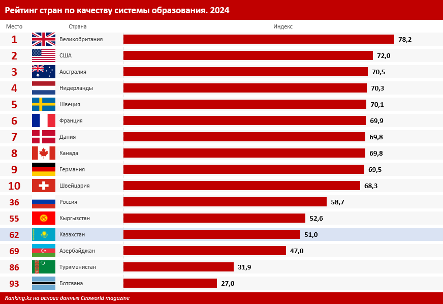 В рейтинге стран по качеству системы образования Казахстан занял лишь 62-е место из 93