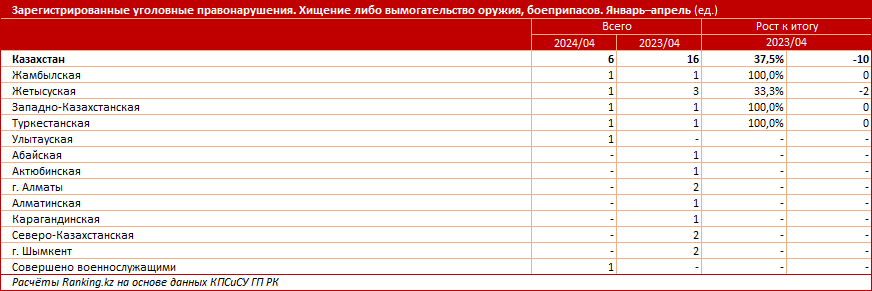 Численность лиц, привлечённых к ответственности за правонарушения, связанные с оружием, сократилась на 15%