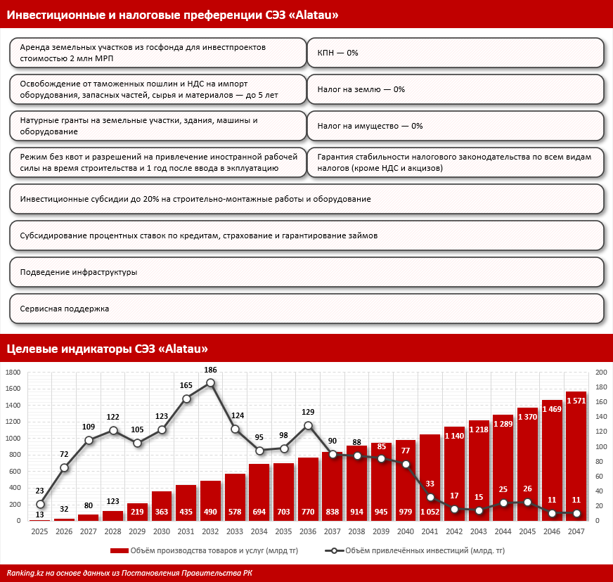 Магнит для инвестиций: Алатау создаст дополнительный центр притяжения для внутренних и иностранных инвесторов