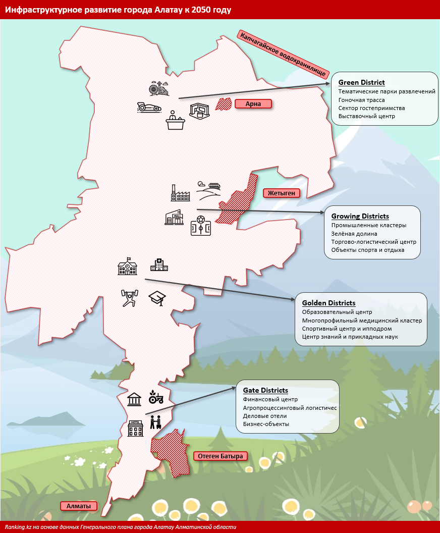 Алатау: «умный» способ разгрузить Алматинскую агломерацию от последствий неконтролируемой урбанизации