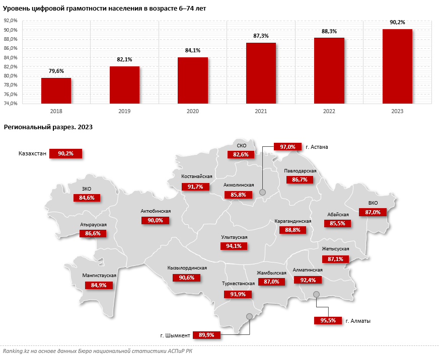 Казахстан предпочитает онлайн-услуги офлайну. На то есть причины: уровень цифровой грамотности населения достиг рекордных 90%