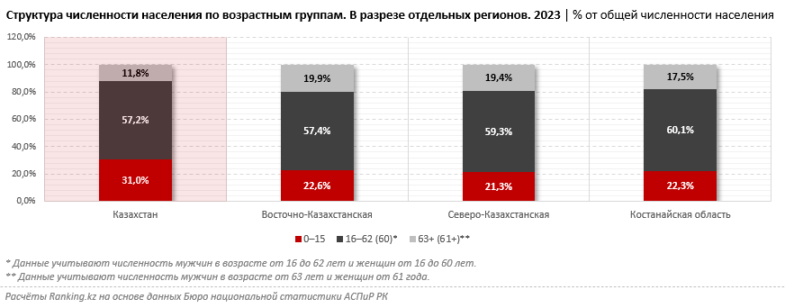 Почти половина регионов Казахстана отнесена к демографически стареющим территориям