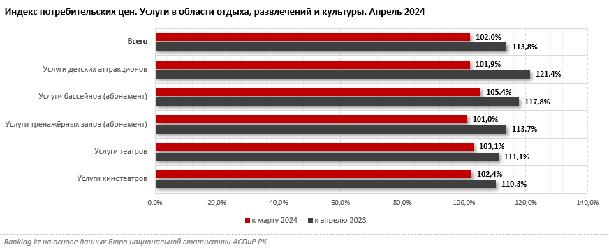 Услуги в сфере отдыха, развлечений и культуры подорожали на 2% за месяц и сразу на 14% за год